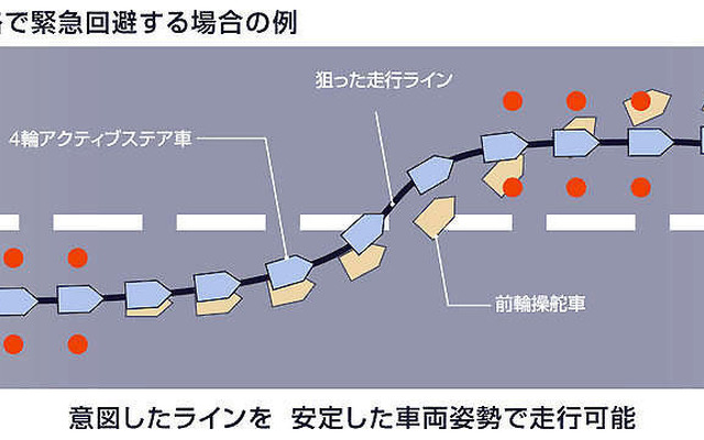 【日産 スカイライン 新型発表】4WAS…違和感でなくインフォメーション