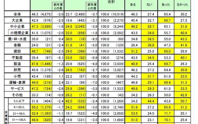 2016年度の賃金改善有無（規模・業界・従業員数別）