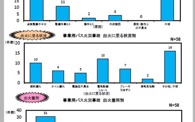 事業用バスの火災発生状況