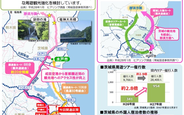 茨城県へのインバウンド観光が増加
