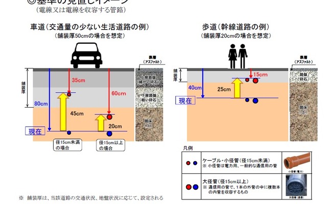 電線などの埋設物に関する設置基準を緩和