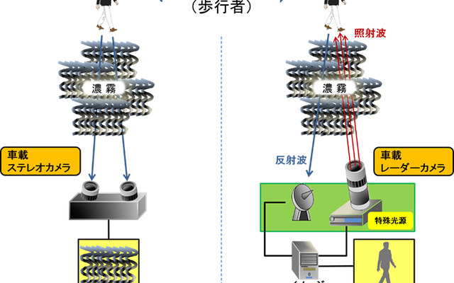 自動運転用・量子レーダーカメラの概念と特徴（左：既存技術と右：新技術のターゲットの識別能力の比較）