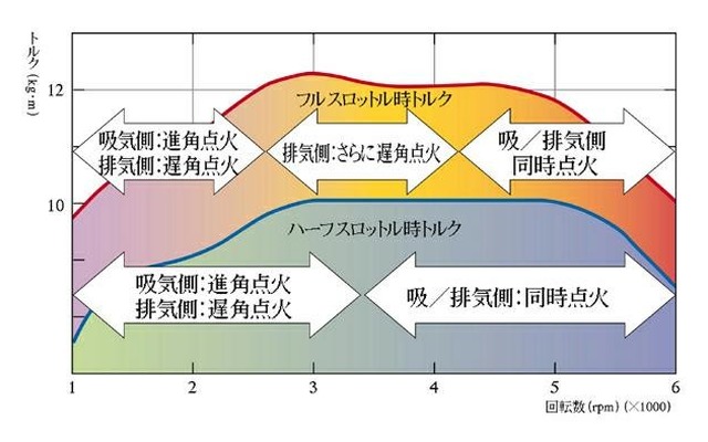 【熊野学の技術詳説】『フィット』---高回転域では同時点火