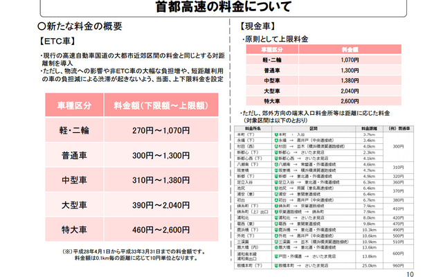 首都高速の料金について