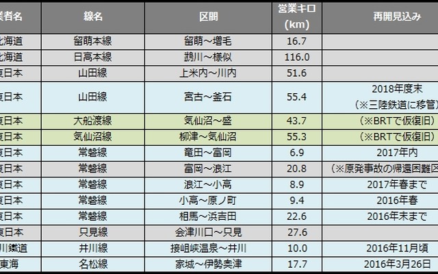 2月末時点の運休区間。1月末時点に比べ約13km減少した。