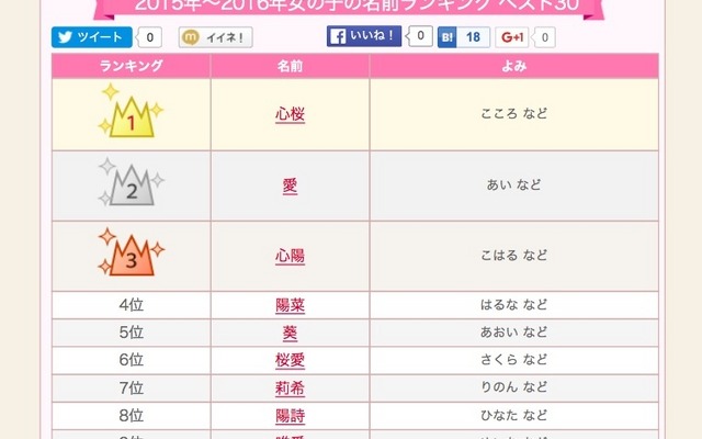 赤ちゃん命名ランキングで3連覇中の名が 心桜 なんて読む レスポンス Response Jp