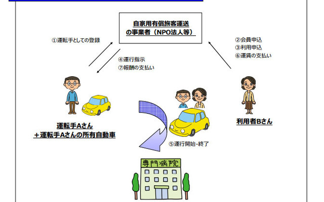 持込み自動車を活用した「自家用有償旅客運送」のイメージ図