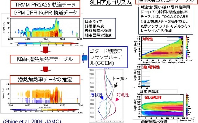 DPR潜熱（Spectral Latent Heating Algorithm; SLH）アルゴリズムの処理フロー