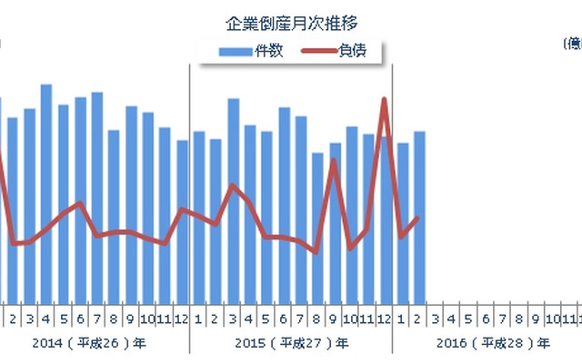 企業倒産月次推移