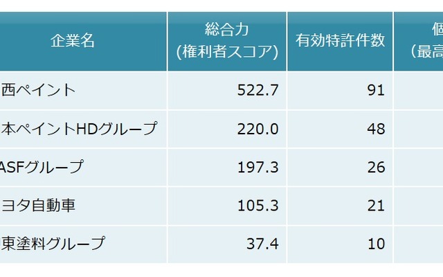 カチオン電着塗装関連技術　特許総合力トップ5