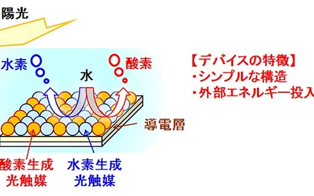 混合粉末型光触媒シートによる水分解の概念図