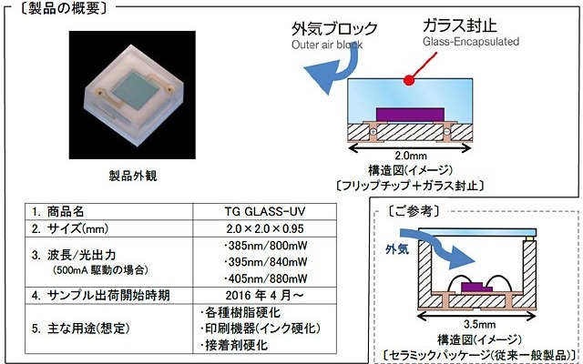 ガラス封止紫外線LEDを開発