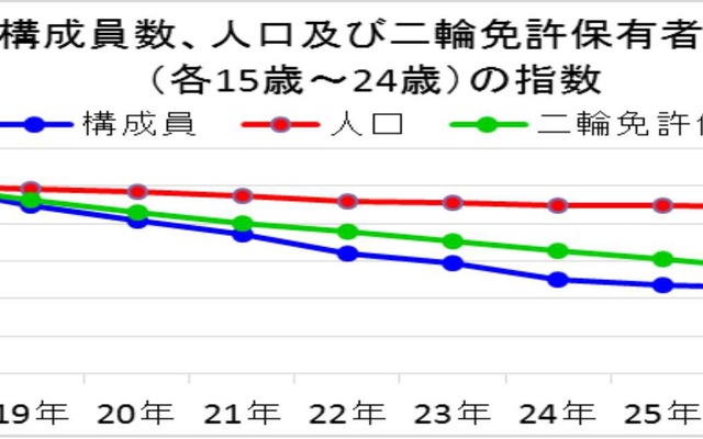 2015年の暴走族実態と検挙状況