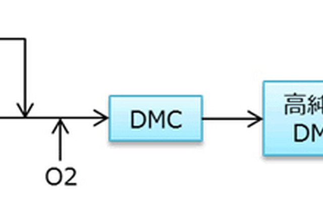 DMCプロセス