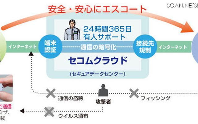 「セコム・プレミアムネット」のサービスイメージ図