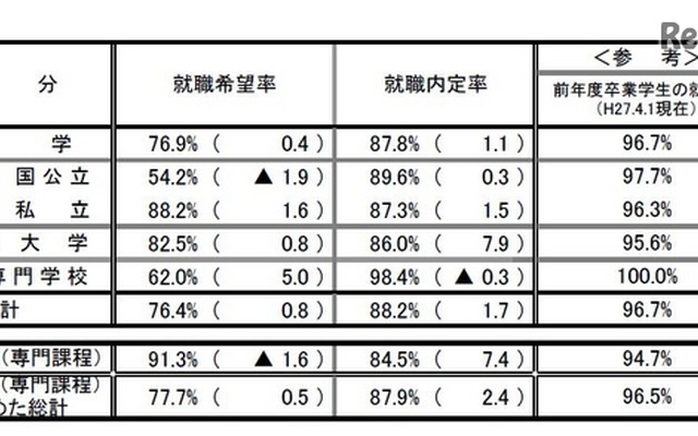 大学等全体の内定状況