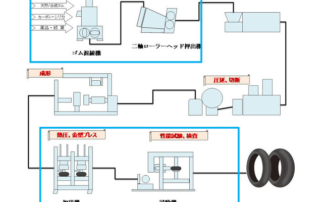 タイヤ製造プロセス