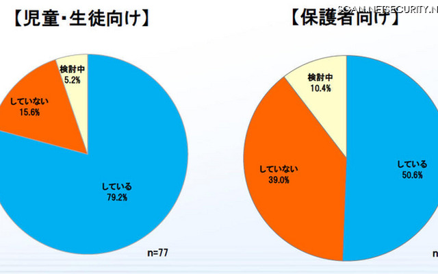 情報モラル教育の実施状況