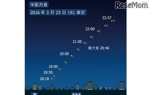 3月23日の半影月食のシミュレーション　（c） コニカミノルタプラネタリウム