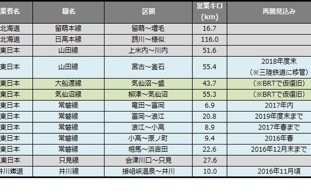 3月末時点の長期運休区間。現在運休中の路線のうち最も長く運休しているのは、東日本大震災で被災した路線になった。