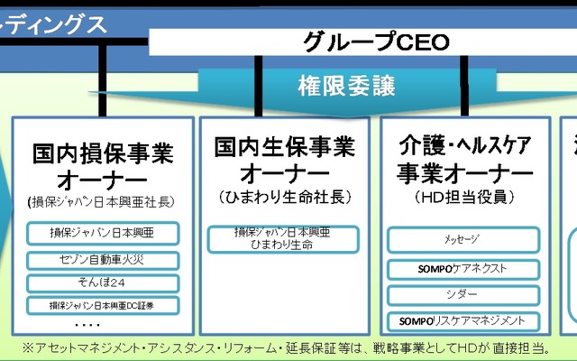 新たな経営体制の参考図