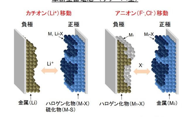 革新型蓄電池（リザーバ型）の概念図