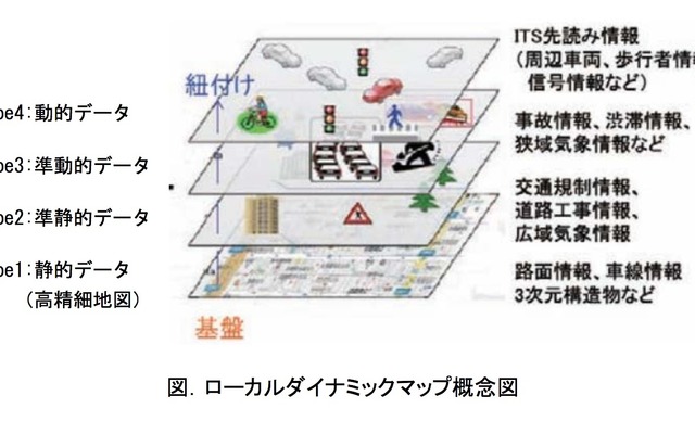 ローカルダイナミックマップ概念図