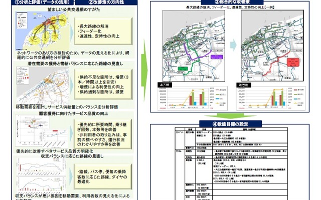 地方路線バス事業の経営革新ビジネスモデルの概要