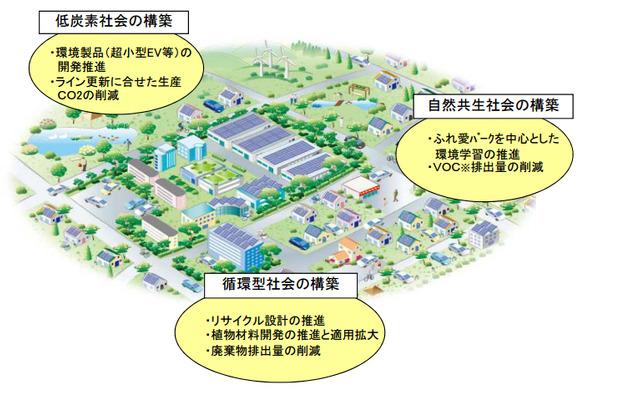 トヨタ車体環境取り組みプラン（2016～2020年度）