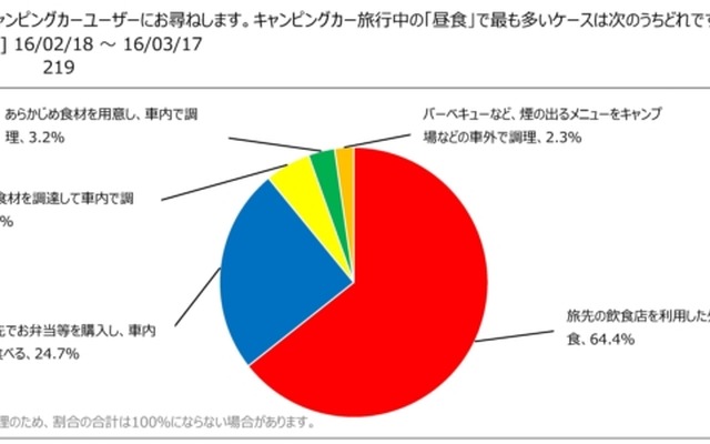 日本RV協会が、キャンピングカーユーザーの旅行先での食事についての調査結果を発表