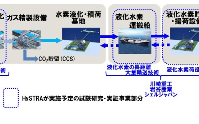 CO2フリー水素サプライチェーン構想とHySTRAの技術実証項目