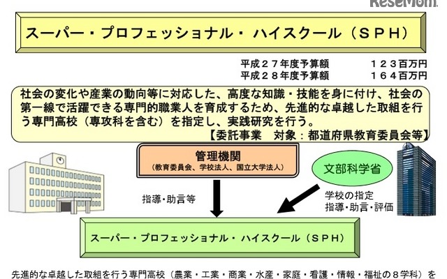 スーパー・プロフェッショナル・ハイスクール（SPH）事業