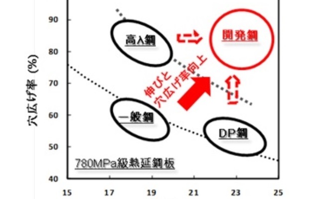 開発鋼の加工特性