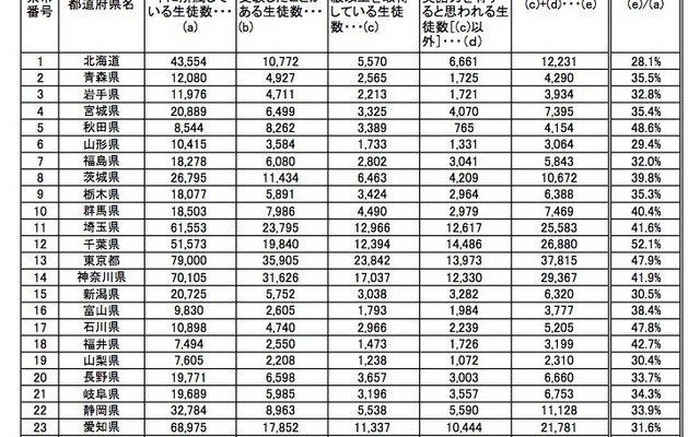 中学校生徒の英語力の状況（都道府県別）1/2