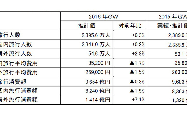 2016年ゴールデンウィーク旅行動向予想