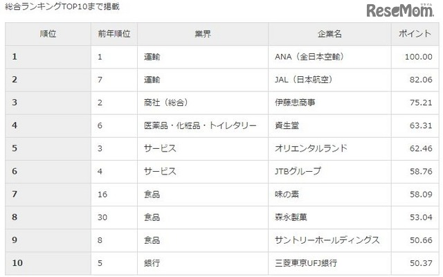 総合ランキングTOP10