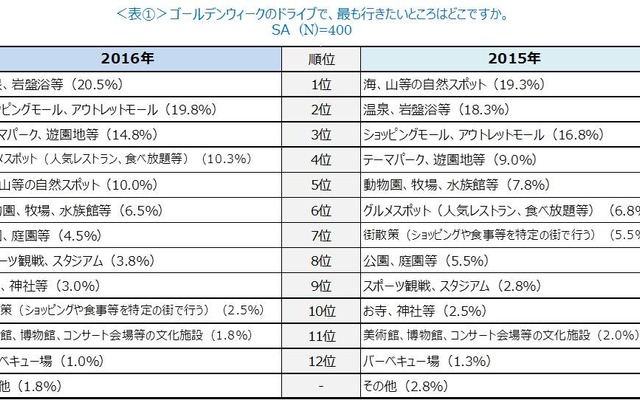 ゴールデンウィークのドライブで、最も行きたいところはどこですか