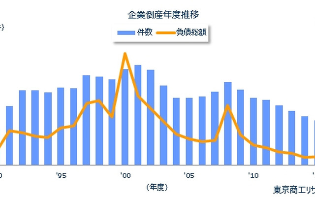 企業倒産年度推移