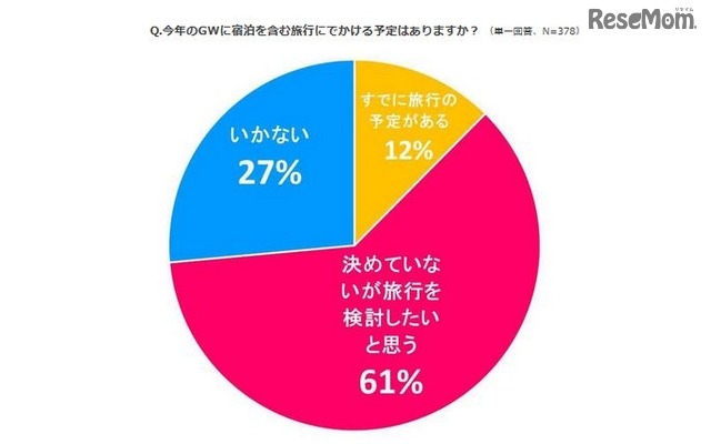 GWに宿泊を含む旅行にでかける予定