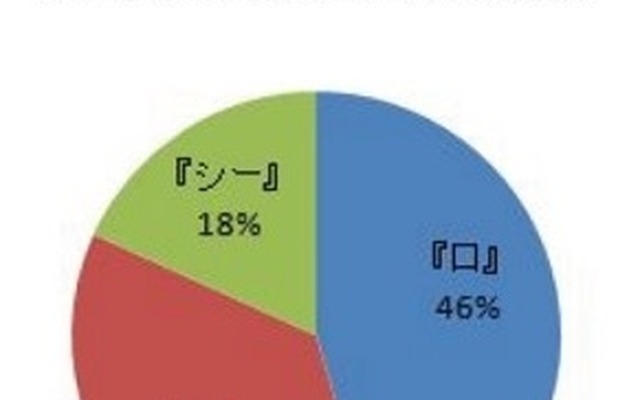 英語ネイティブ講師に聞いた日本人が間違いやすい発音TOP3