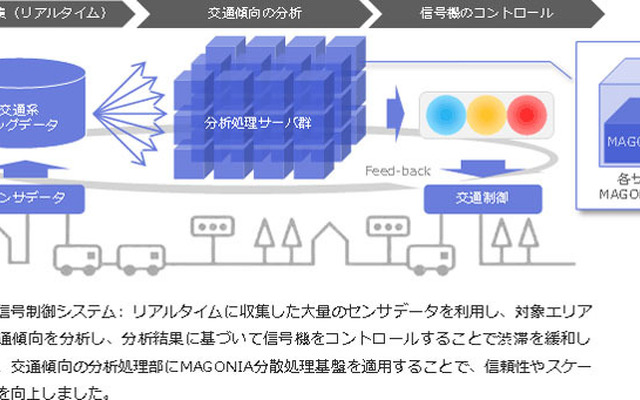渋滞予測・信号制御へのMAGONIA分散処理基盤の適用