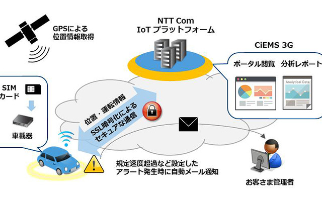 IoTトライアルパック「コネクティッド・ビークル」の仕組み