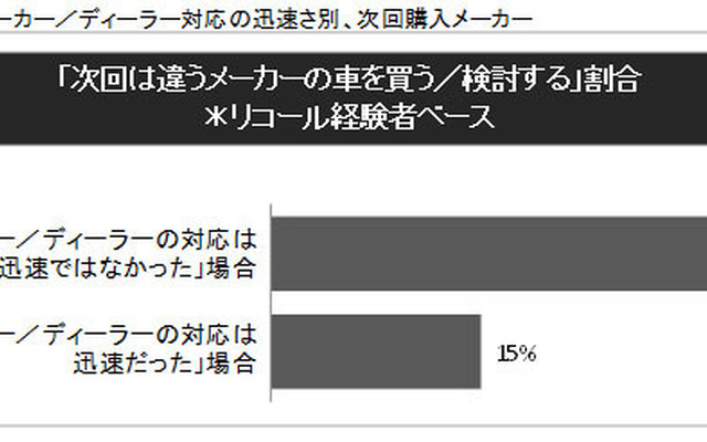 リコールに対するメーカー/ディーラー対応の迅速さ別、次回購入メーカー