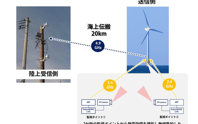 2か所の監視ポイントから発電設備を撮影し、無線集約した映像を解析する。高利得・高指向性アンテナを活用し、長距離伝搬が困難な海上での無線伝搬最大20kmを実現した（画像はプレスリリースより）