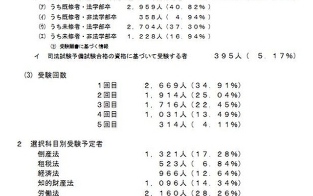 平成28年司法試験の受験予定者