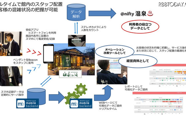 実証実験の概要。温浴施設内の混雑状況とスタッフの配置状況をリアルタイムで可視化し、状況に応じた適切なスタッフ配置や利用者の混雑回避に活用する（画像はプレスリリースより）