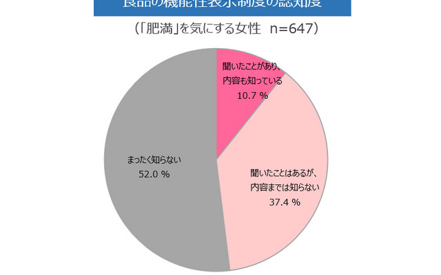 食品の機能性表示制度の認知度