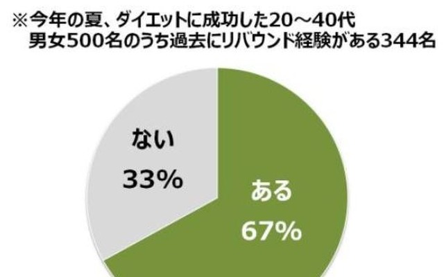 夏のダイエットに成功した人のうち、67％の人が「秋のリバウンド」を経験