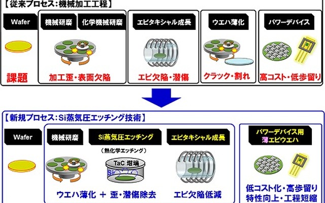 従来工程フローと新規「SiCウエハの平坦表面処理技術」工程フロー