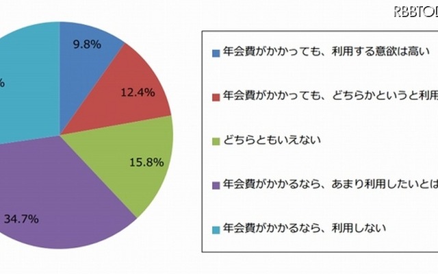 「送料無料などの特典付きサービス（年会費あり）」利用意欲（n=461）